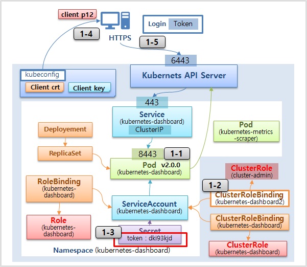 Access API with Dashaboard 2.0.0 for Kubernetes.